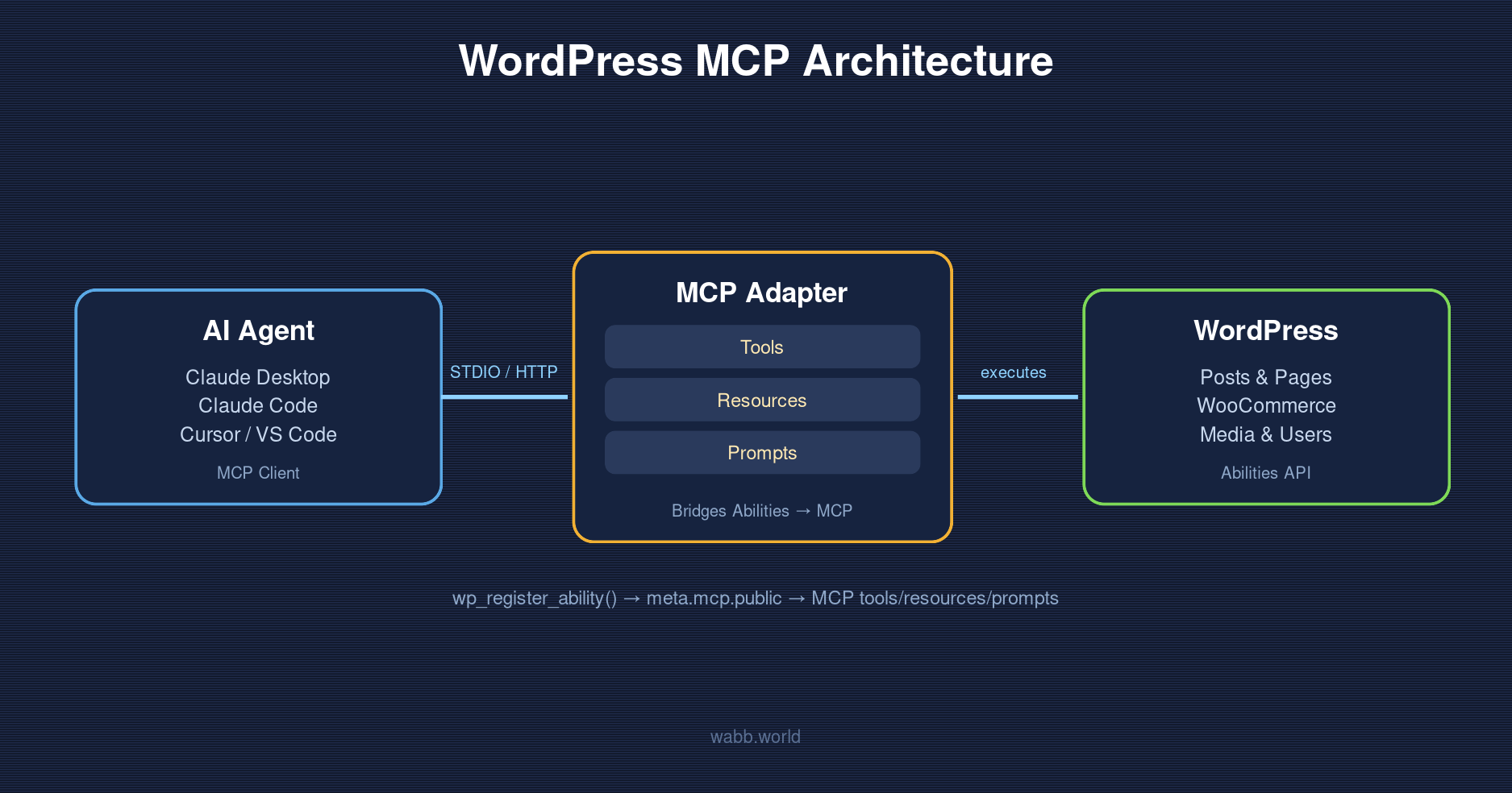 WordPress MCP